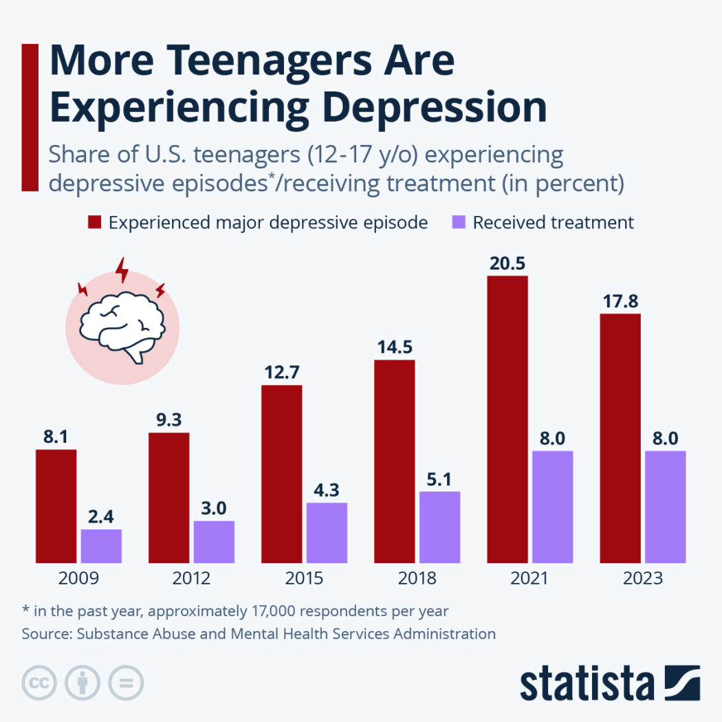 Bar chart shows a teen mental health crisis: U.S. depression rates nearly doubled vs. treatment from 2009-2023 among ages 12-17.