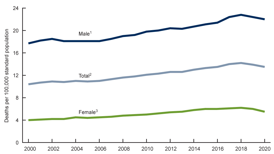 Line graph showing suicide deaths per 100,000 by gender, 2000–2020; rising rates highlight a growing mental health crisis, highest in males.